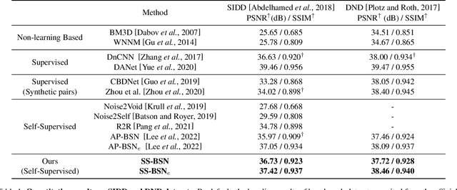 Figure 2 for SS-BSN: Attentive Blind-Spot Network for Self-Supervised Denoising with Nonlocal Self-Similarity