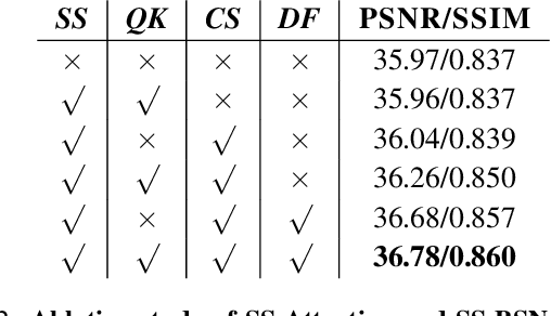 Figure 4 for SS-BSN: Attentive Blind-Spot Network for Self-Supervised Denoising with Nonlocal Self-Similarity