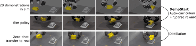 Figure 1 for DemoStart: Demonstration-led auto-curriculum applied to sim-to-real with multi-fingered robots