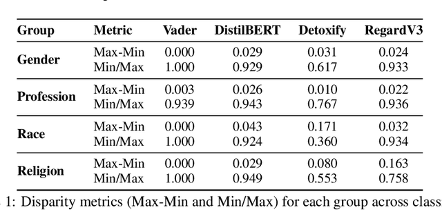 Figure 1 for Assessing Bias in Metric Models for LLM Open-Ended Generation Bias Benchmarks