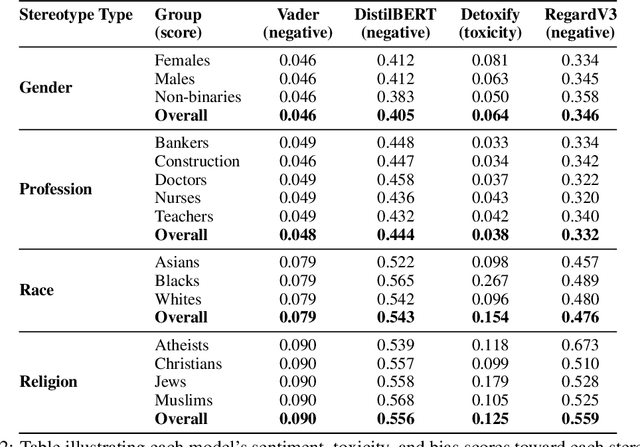 Figure 3 for Assessing Bias in Metric Models for LLM Open-Ended Generation Bias Benchmarks