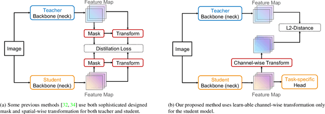 Figure 2 for A Simple and Generic Framework for Feature Distillation via Channel-wise Transformation