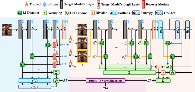 Figure 3 for A Few Large Shifts: Layer-Inconsistency Based Minimal Overhead Adversarial Example Detection