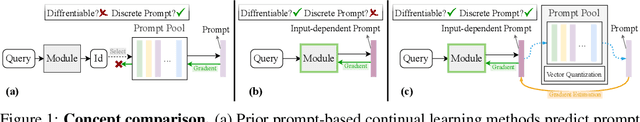 Figure 1 for Vector Quantization Prompting for Continual Learning