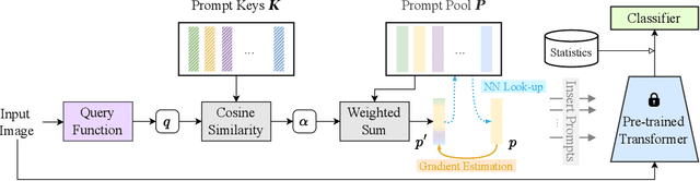 Figure 3 for Vector Quantization Prompting for Continual Learning