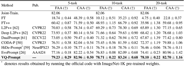 Figure 2 for Vector Quantization Prompting for Continual Learning