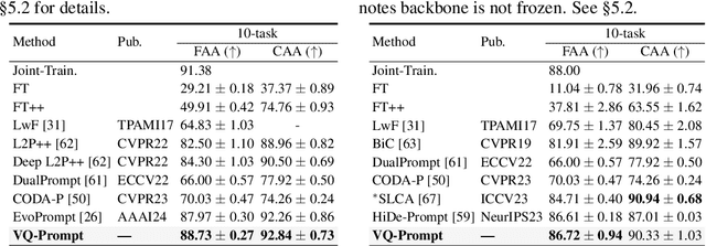 Figure 4 for Vector Quantization Prompting for Continual Learning