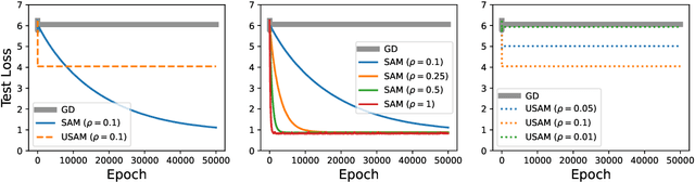 Figure 3 for The Crucial Role of Normalization in Sharpness-Aware Minimization