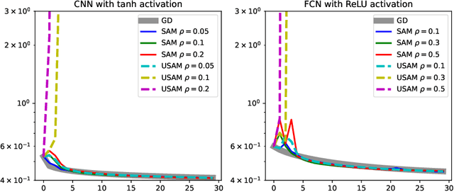 Figure 4 for The Crucial Role of Normalization in Sharpness-Aware Minimization