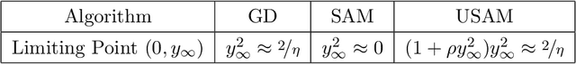 Figure 2 for The Crucial Role of Normalization in Sharpness-Aware Minimization