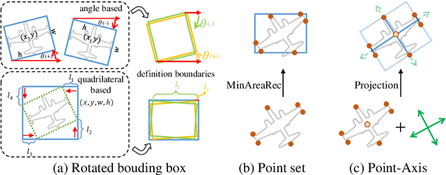 Figure 3 for Projecting Points to Axes: Oriented Object Detection via Point-Axis Representation