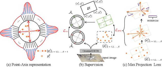 Figure 4 for Projecting Points to Axes: Oriented Object Detection via Point-Axis Representation