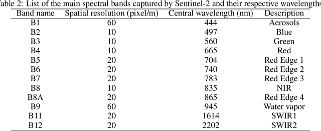 Figure 4 for The Canadian Cropland Dataset: A New Land Cover Dataset for Multitemporal Deep Learning Classification in Agriculture