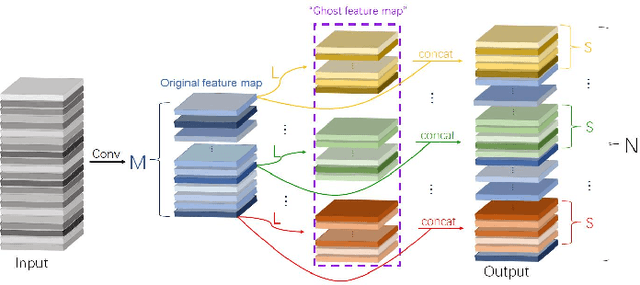 Figure 3 for GRNN:Recurrent Neural Network based on Ghost Features for Video Super-Resolution