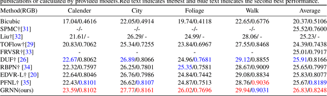 Figure 2 for GRNN:Recurrent Neural Network based on Ghost Features for Video Super-Resolution