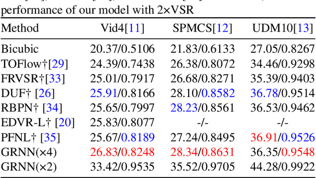 Figure 4 for GRNN:Recurrent Neural Network based on Ghost Features for Video Super-Resolution