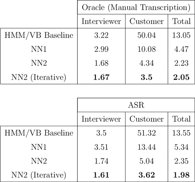 Figure 2 for Language Modelling for Speaker Diarization in Telephonic Interviews