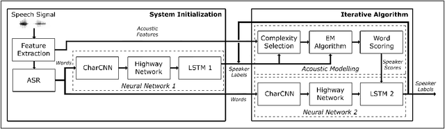 Figure 1 for Language Modelling for Speaker Diarization in Telephonic Interviews