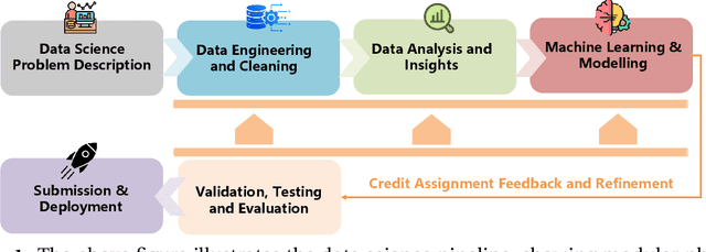 Figure 1 for Large Language Models Orchestrating Structured Reasoning Achieve Kaggle Grandmaster Level