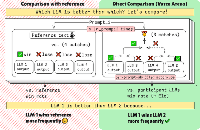 Figure 1 for Varco Arena: A Tournament Approach to Reference-Free Benchmarking Large Language Models