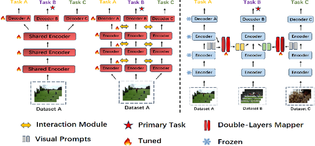 Figure 1 for DLM-VMTL:A Double Layer Mapper for heterogeneous data video Multi-task prompt learning