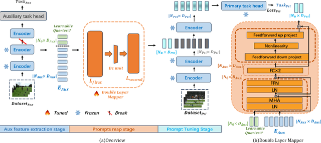 Figure 3 for DLM-VMTL:A Double Layer Mapper for heterogeneous data video Multi-task prompt learning