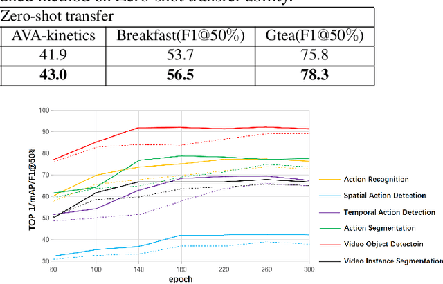 Figure 4 for DLM-VMTL:A Double Layer Mapper for heterogeneous data video Multi-task prompt learning