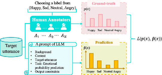 Figure 1 for AER-LLM: Ambiguity-aware Emotion Recognition Leveraging Large Language Models