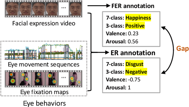 Figure 1 for Smile upon the Face but Sadness in the Eyes: Emotion Recognition based on Facial Expressions and Eye Behaviors