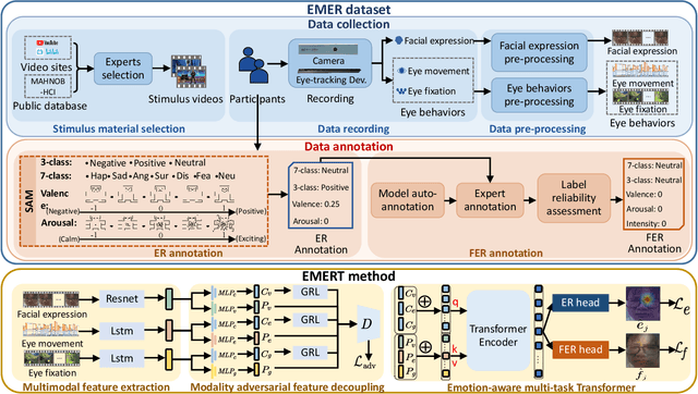 Figure 3 for Smile upon the Face but Sadness in the Eyes: Emotion Recognition based on Facial Expressions and Eye Behaviors