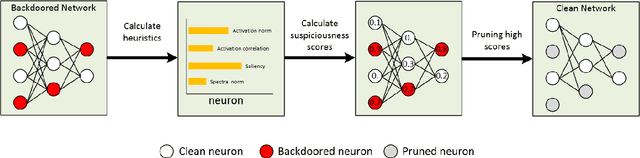 Figure 1 for Mitigating Backdoors within Deep Neural Networks in Data-limited Configuration