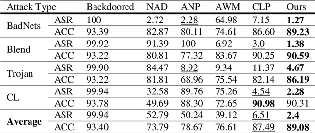 Figure 4 for Mitigating Backdoors within Deep Neural Networks in Data-limited Configuration