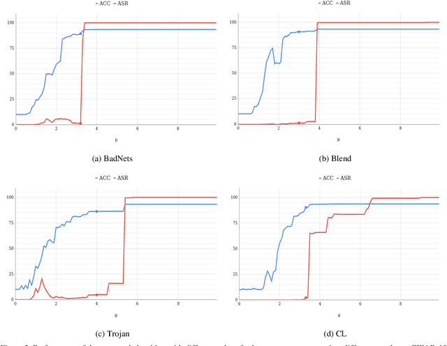 Figure 3 for Mitigating Backdoors within Deep Neural Networks in Data-limited Configuration