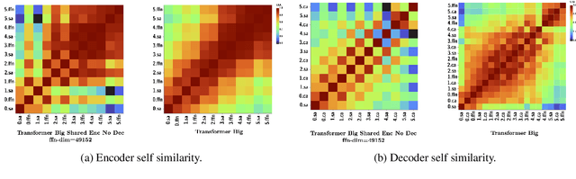 Figure 2 for One Wide Feedforward is All You Need