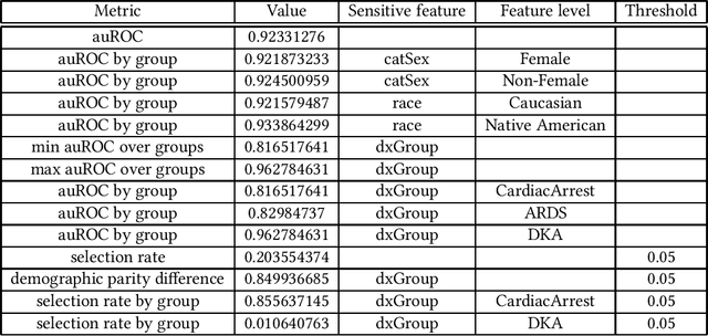 Figure 1 for Monitoring fairness in machine learning models that predict patient mortality in the ICU