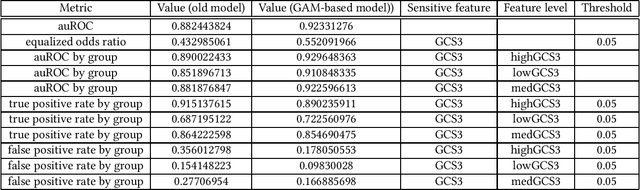 Figure 2 for Monitoring fairness in machine learning models that predict patient mortality in the ICU