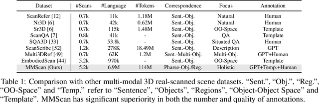 Figure 1 for MMScan: A Multi-Modal 3D Scene Dataset with Hierarchical Grounded Language Annotations