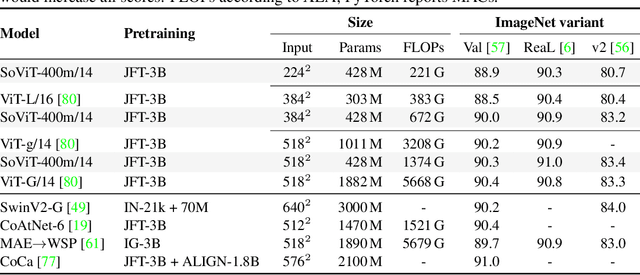 Figure 2 for Getting ViT in Shape: Scaling Laws for Compute-Optimal Model Design