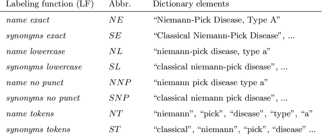 Figure 2 for Large-scale fine-grained semantic indexing of biomedical literature based on weakly-supervised deep learning