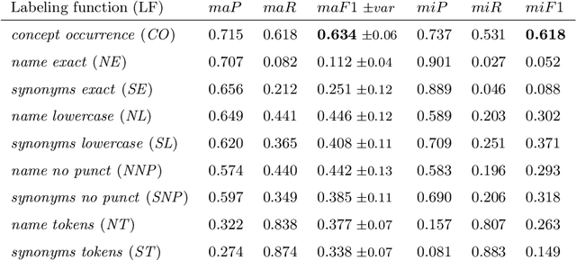 Figure 4 for Large-scale fine-grained semantic indexing of biomedical literature based on weakly-supervised deep learning