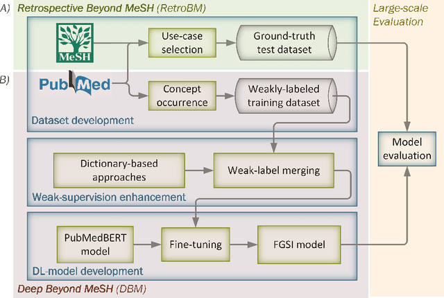 Figure 3 for Large-scale fine-grained semantic indexing of biomedical literature based on weakly-supervised deep learning