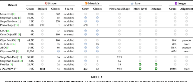 Figure 2 for 3DCoMPaT$^{++}$: An improved Large-scale 3D Vision Dataset for Compositional Recognition