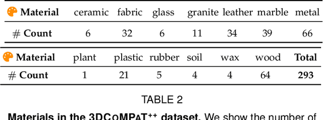 Figure 4 for 3DCoMPaT$^{++}$: An improved Large-scale 3D Vision Dataset for Compositional Recognition