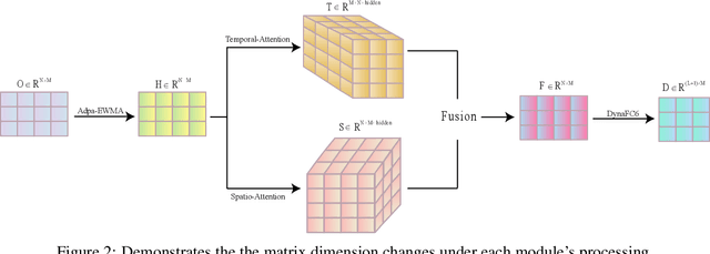 Figure 2 for AFD-STA: Adaptive Filtering Denoising with Spatiotemporal Attention for Chaotic System Prediction