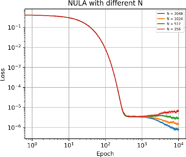 Figure 3 for Mean-field underdamped Langevin dynamics and its spacetime discretization