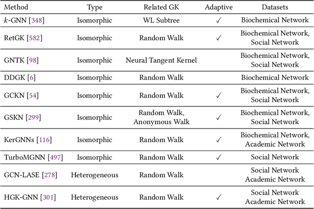 Figure 4 for A Comprehensive Survey on Deep Graph Representation Learning
