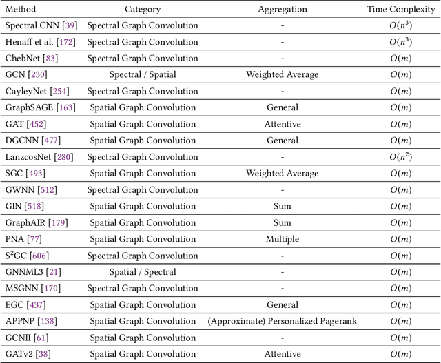 Figure 3 for A Comprehensive Survey on Deep Graph Representation Learning