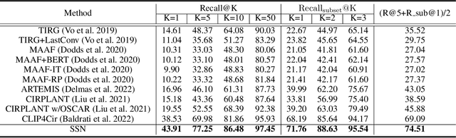 Figure 2 for Decompose Semantic Shifts for Composed Image Retrieval