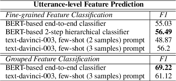 Figure 3 for Towards Understanding Counseling Conversations: Domain Knowledge and Large Language Models