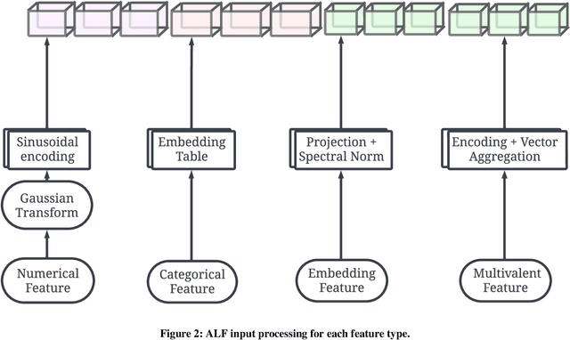 Figure 3 for ALF: Advertiser Large Foundation Model for Multi-Modal Advertiser Understanding